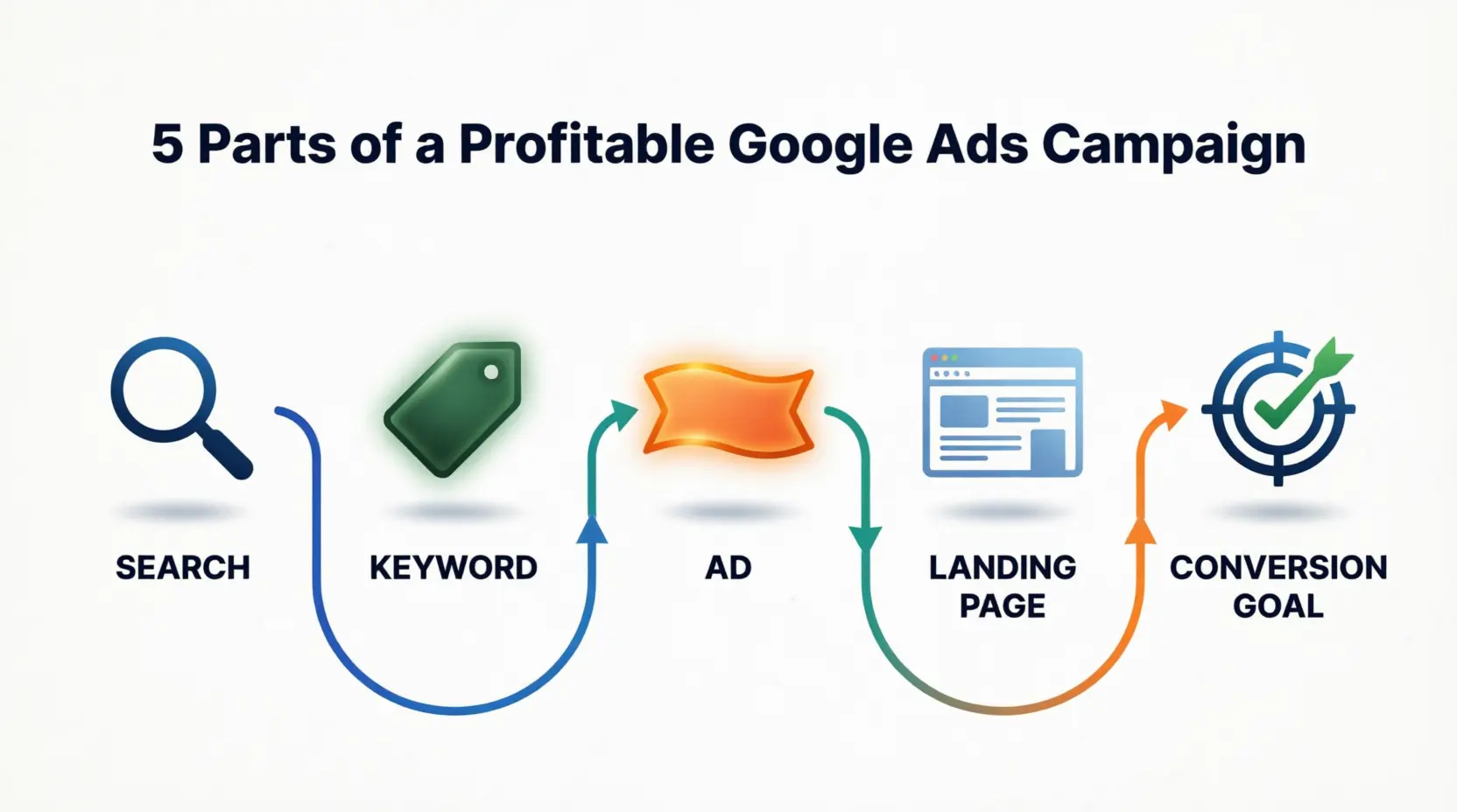 Google Ads campaign dashboard showing clicks, conversions and spend