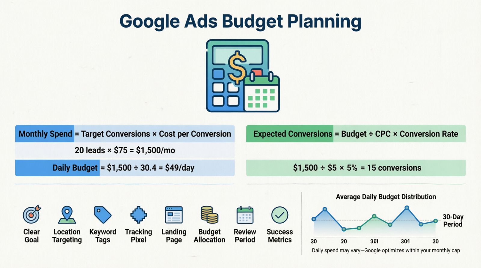 google ads spending budgets