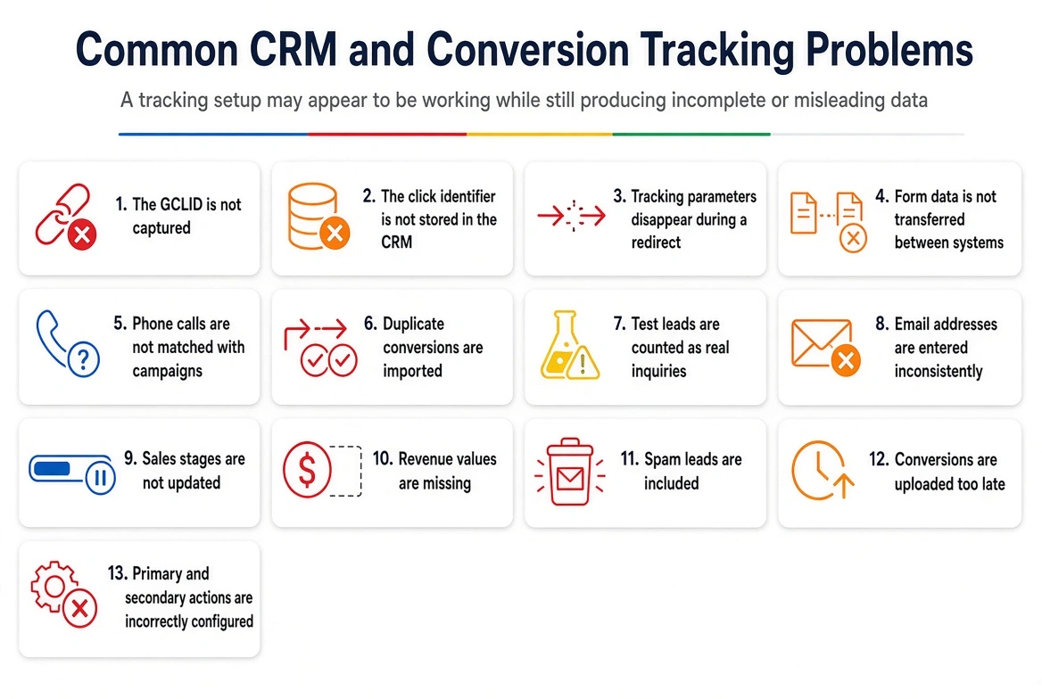 CRM and conversion tracking connecting Google Ads leads with qualified leads, customers and revenue