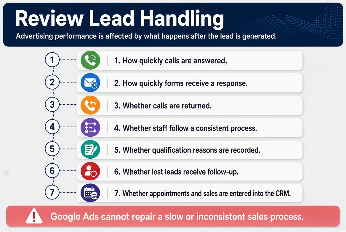 Lead handling process for improving Google Ads lead quality and CRM outcomes